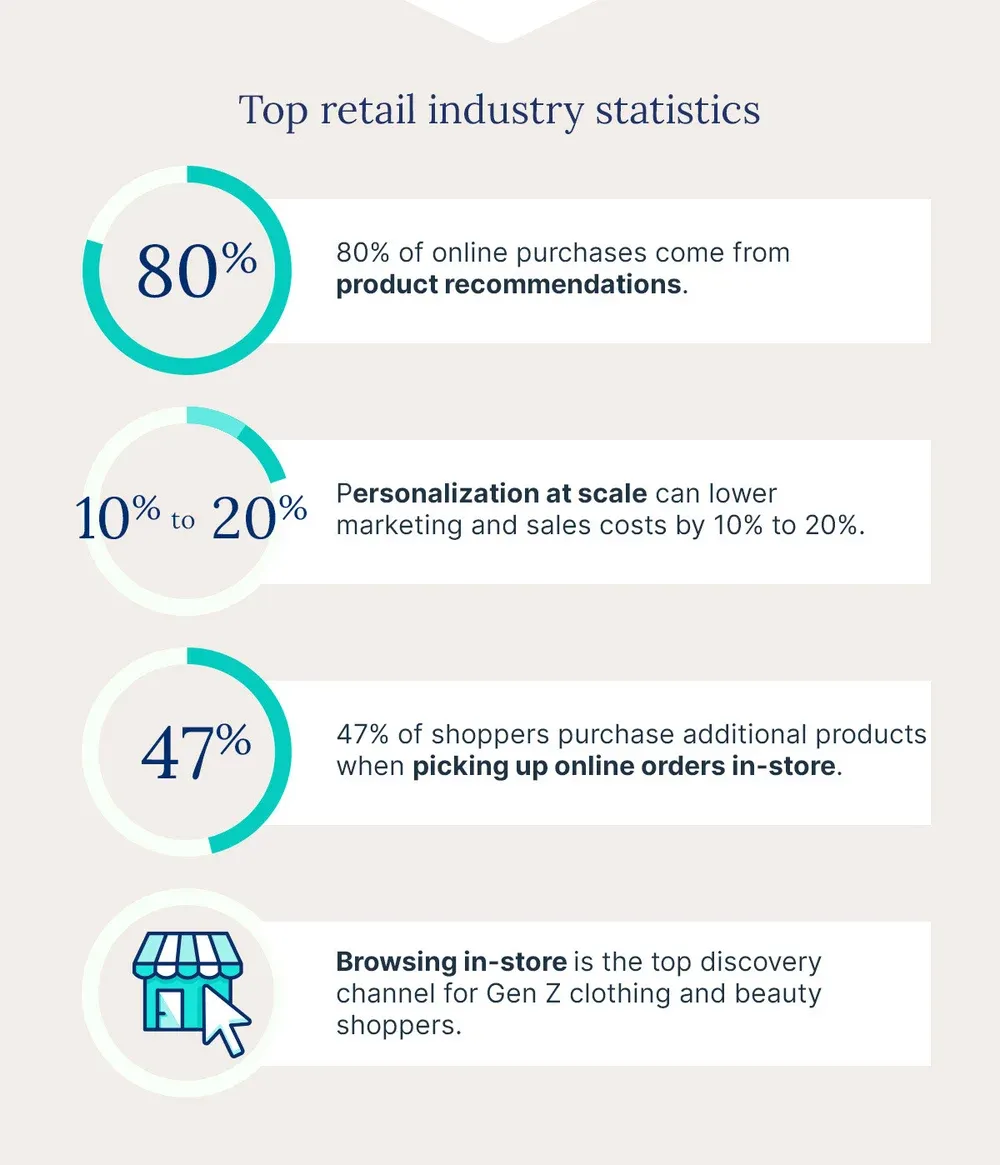Top retail industry statistics
