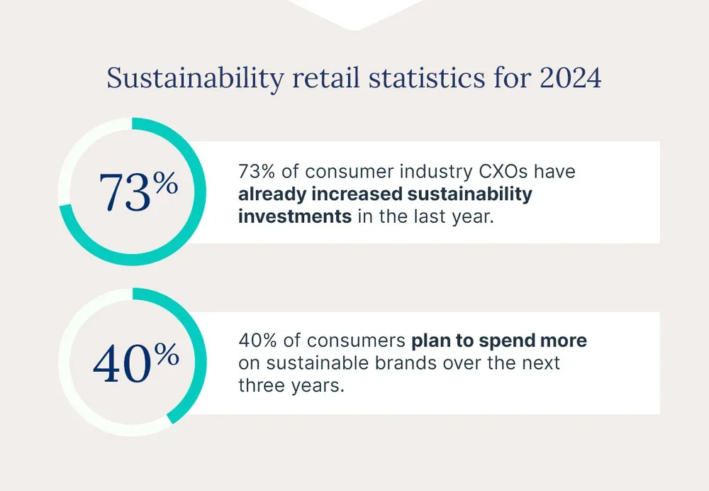 Sustainability retail stats for 2024