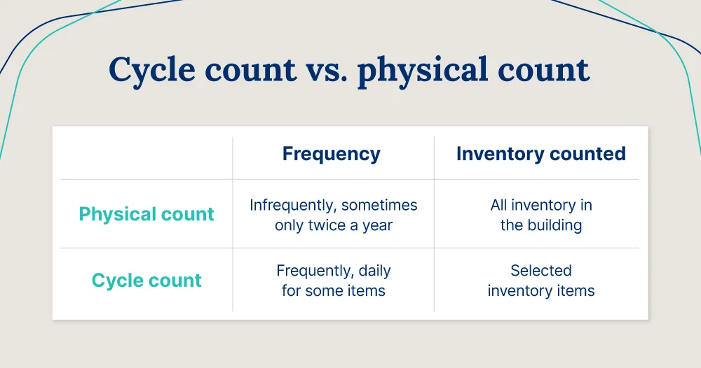 Cycle count vs physical count